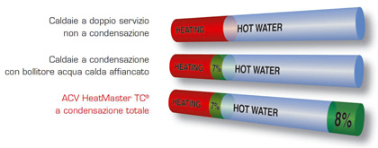 HeatMaster TC: l'unica caldaia a condensazione totale