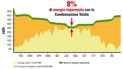 HeatMaster TC: l'unica caldaia a condensazione totale
