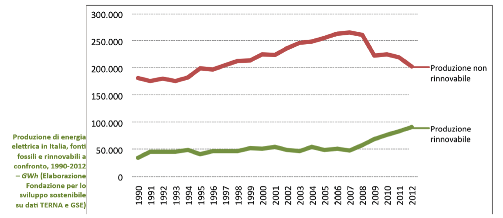 Produzione di energia elettrica in Italia 1990-2012