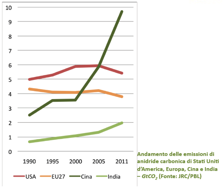 Andamento delle emissioni di CO2 in Italia