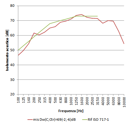 Grafico
