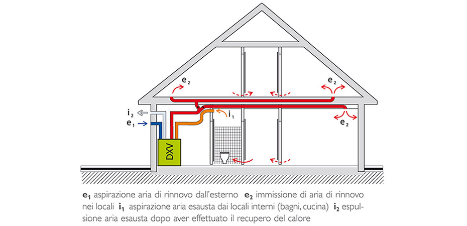 Sistemi di ventilazione meccanica controllata - funzionamento in una casa tipo