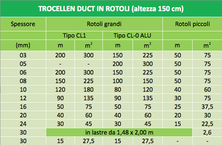 Trocellen
