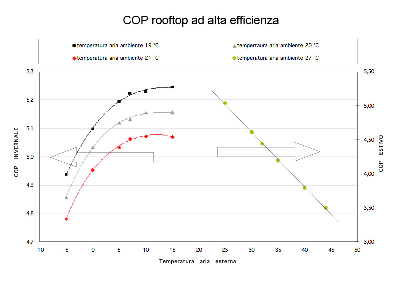 COP rooftop ad alta efficienza