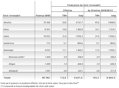 GSE - Rapporto statistico 2013 fonti rinnovabili termiche