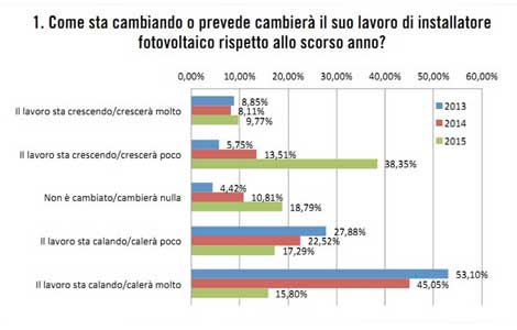 Lavoro-mercato-fotovoltaico