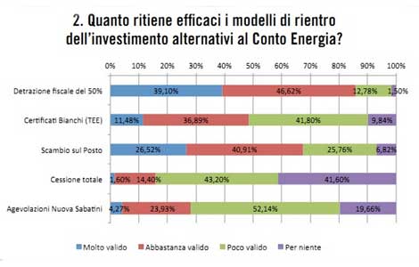 Investimenti-alternativi-conto-energia