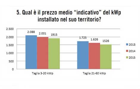 Prezzo-medio-installazioni-fotovoltaico