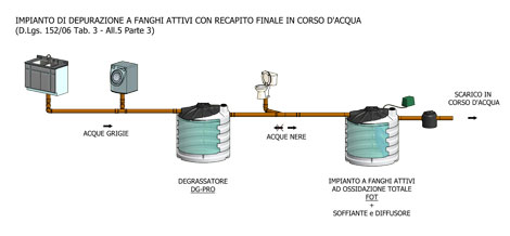 Depurazione delle acque reflue impianto a fanghi attivi - Elbi