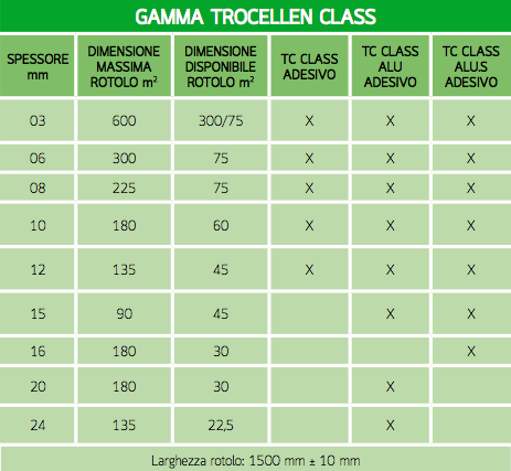 Trocellen Duct - Dati tecnici gamma