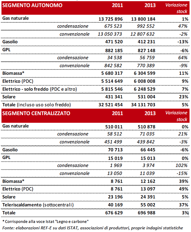 Stock di apparecchi per la climatizzazione nelle abitazioni di residenza