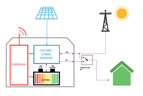 Accumulatore fotovoltaico on-grid