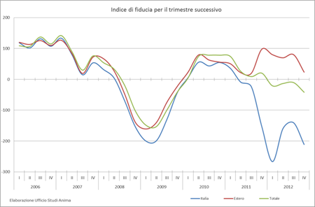Anima, dati expo e fatturati 2012