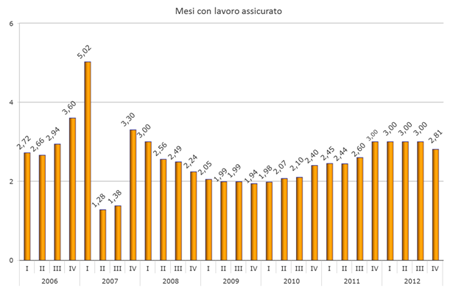 Anima, export fatturati, dati 2012