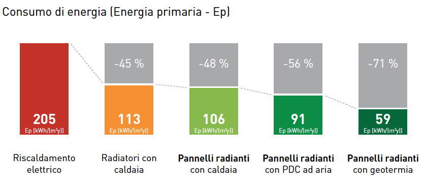 Impianti radianti - classificazione energetica - Q-RAD