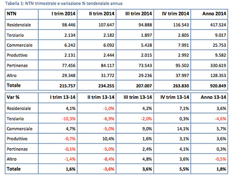 Mercato immobiliare italiano dati 2014