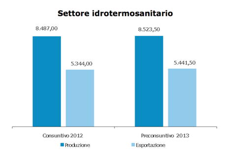 Dati settore idrotermosanitario 2013 - ANIMA
