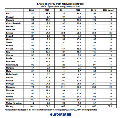 Eurostat - Quote energia rinnovabile per paesi membri UE
