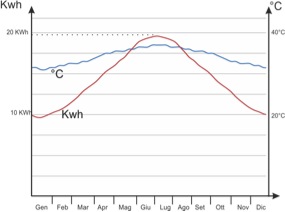 Grafico annuale temperatura/energia consumata  prima degli interventi mirati al risparmio