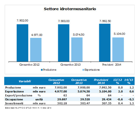anima dati settore idrotermosanitario 2014