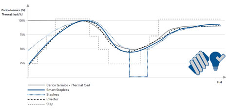 Chiller Phoenix Plus MTA - algoritmo software “Smart Stepless”