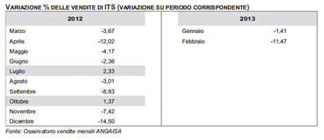 Idrotermosanitario vendite 2013 - Angaisa