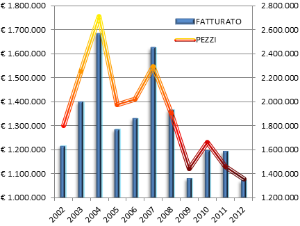 Andamento mercato impianti climatizzazione Italia 2002-2012