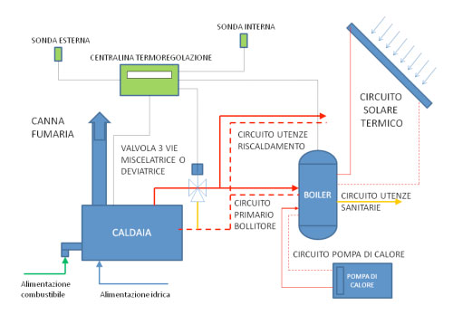 Impianti integrati, schema progettazione