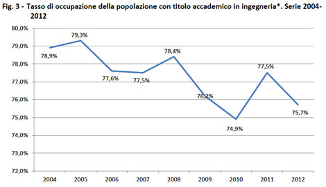 Ingegneri, tasso di occupazione 2004-2012
