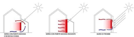 Parete massiva muro trombe