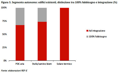 Climatizzazione e rinnovabili - rapporto ref-e - sostituzioni e integrazioni tecnologie
