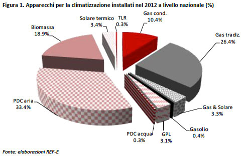 Climatizzazione e rinnovabili -à rapporto ref-e 2012 - confronto tra tecnologie per la climatizzazione