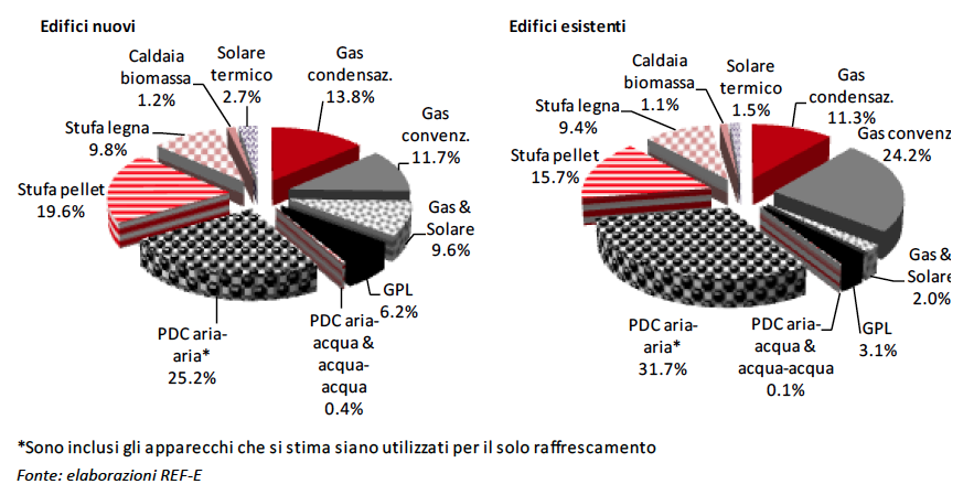 Apparecchi climatizzazione installati in edifici nuovi e in edifici esistenti nel segmento autonomo nel 2013