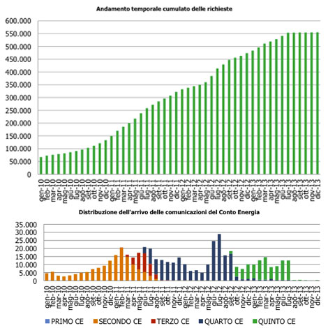 GSE - Rapporto statistico 2013 impianti fotovoltaici