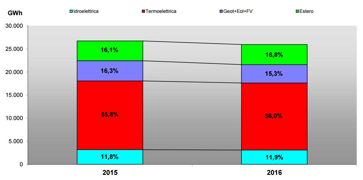 consumi-energia-elettrica-terna