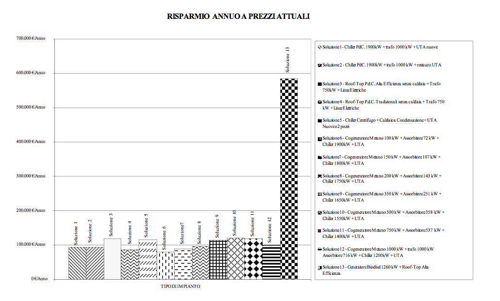 Risparmi annui di energia per le diverse soluzioni impiantistiche indagate Risparmi annuali per le diverse soluzioni impiantistiche indagate