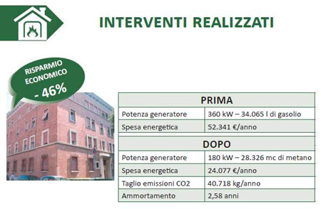 Domotecnica campagna riscaldamento centralizzato, risparmio energetico