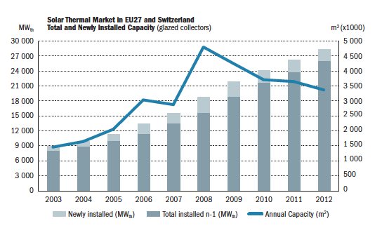 Solare termico - Dati ESTIF - EU 2012