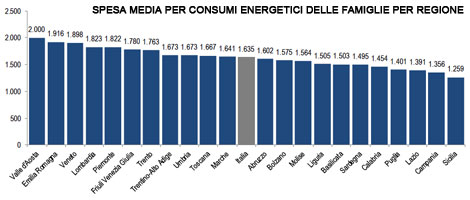 Istat - SPESA MEDIA PER CONSUMI ENERGETICI DELLE FAMIGLIE PER REGIONE