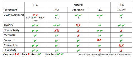 Nuovi gas refrigeranti, AREA