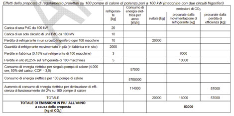 Tabella gas refrigeranti fgas - Aicarr