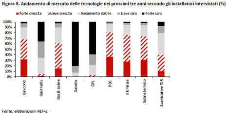 Rapporto REF-E climatizzazione e rinnovabili - figura 8