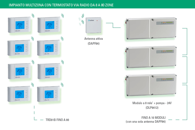Termostati Wireless, impianti multizona