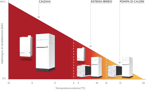 Hybridos System AIC | Sistema ibrido per condomini