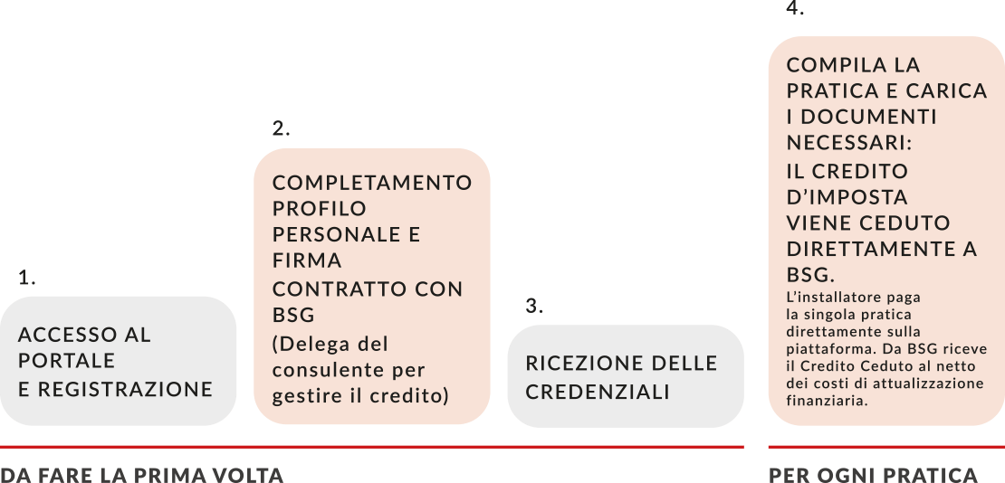 Scopri come recuperare il tuo credito cedendolo a Biasi