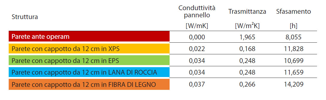 Materiali per la coibentazione degli edifici