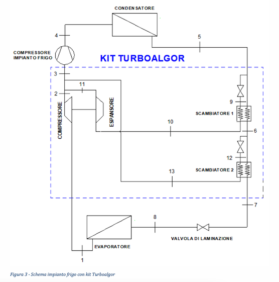 Risparmio energetico fino al 14% per gli impianti frigoriferi con il Kit Turboalgor